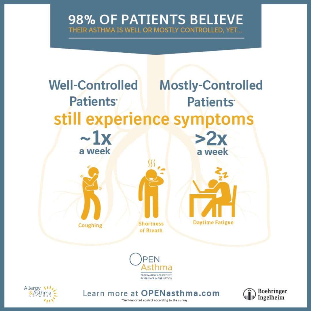 graphic from open asthma survey  reporting patients have limits on physical activity